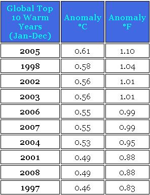 cei mai caldurosi ani.JPG