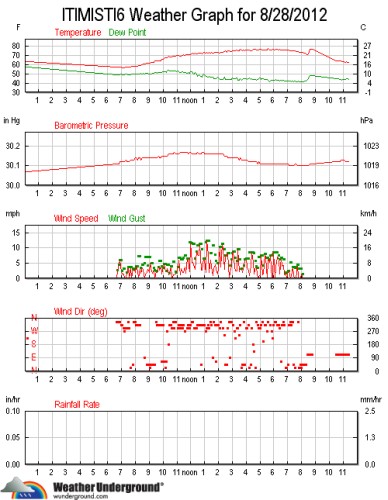 wxStationGraphAll.jpg
