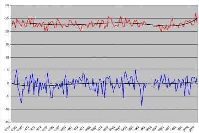 comparatie iulie-decembrie_1857-2008_temperatura_medie_lunara.jpg