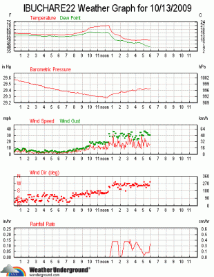 wxStationGraphAll.gif