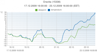 chart Oravita.png