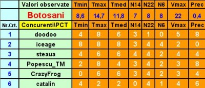 Valori observate + Punctaje - Et. 4 - Botosani.jpg