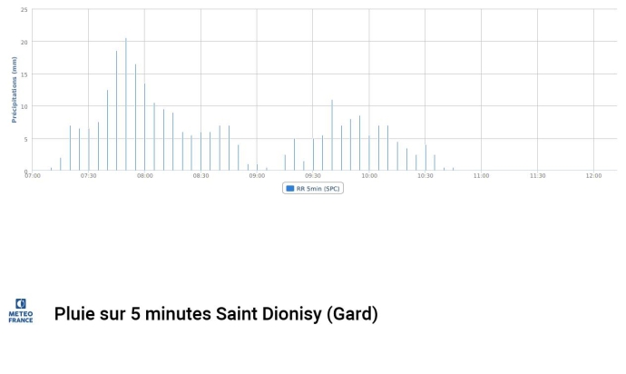 Rainfall-Saint-Dionisy-Gard-France-14-September-2021-Meteo-France.jpg