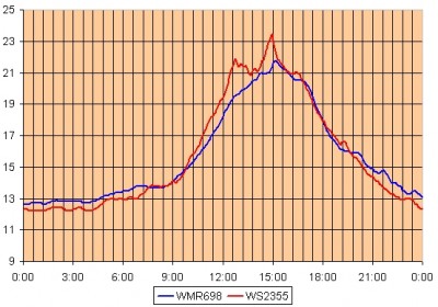 Comparatie temp - 5.11.2008.jpg
